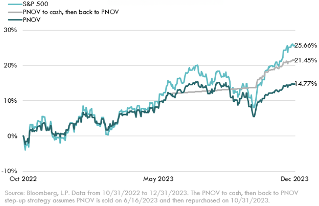 Actively Managed ETFs