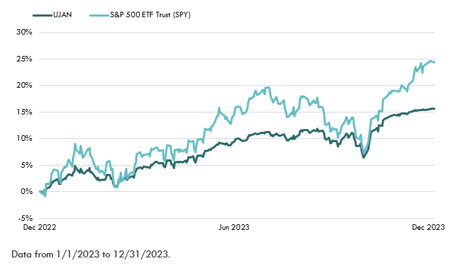 Actively Managed ETFs