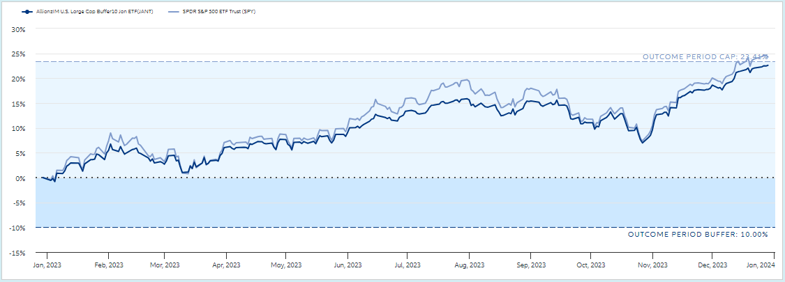 Actively Managed ETFs