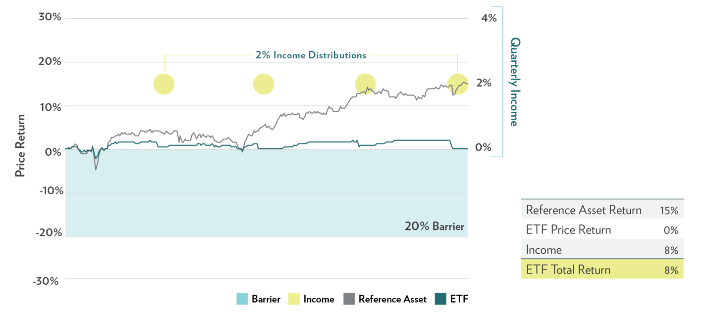 Income Investing Strategy