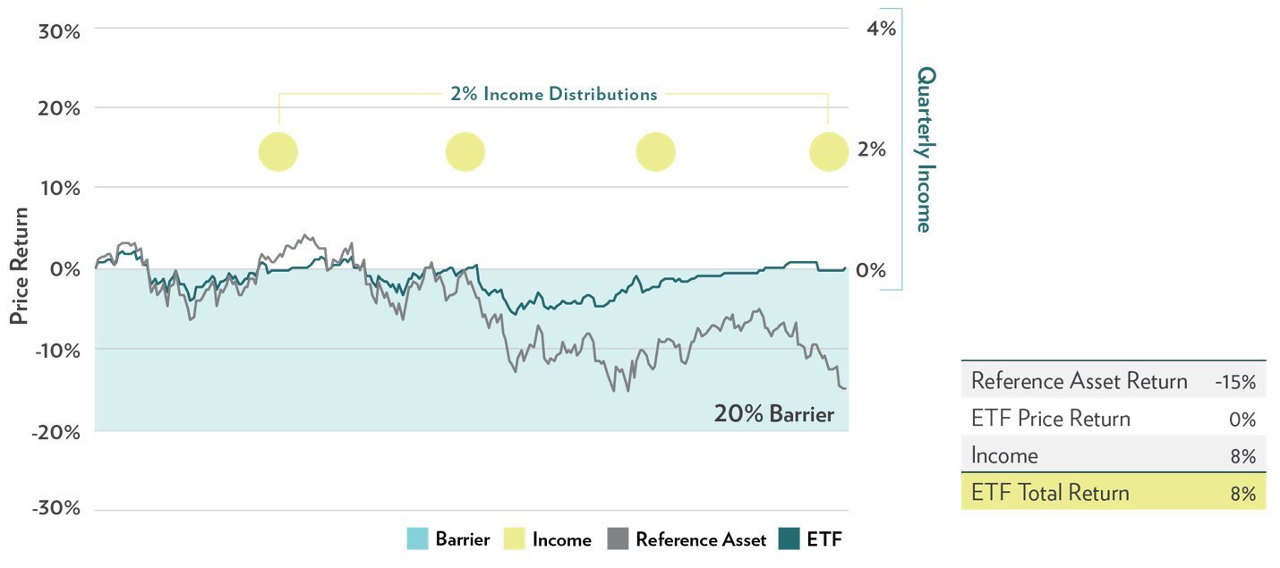 Income Investing Strategy