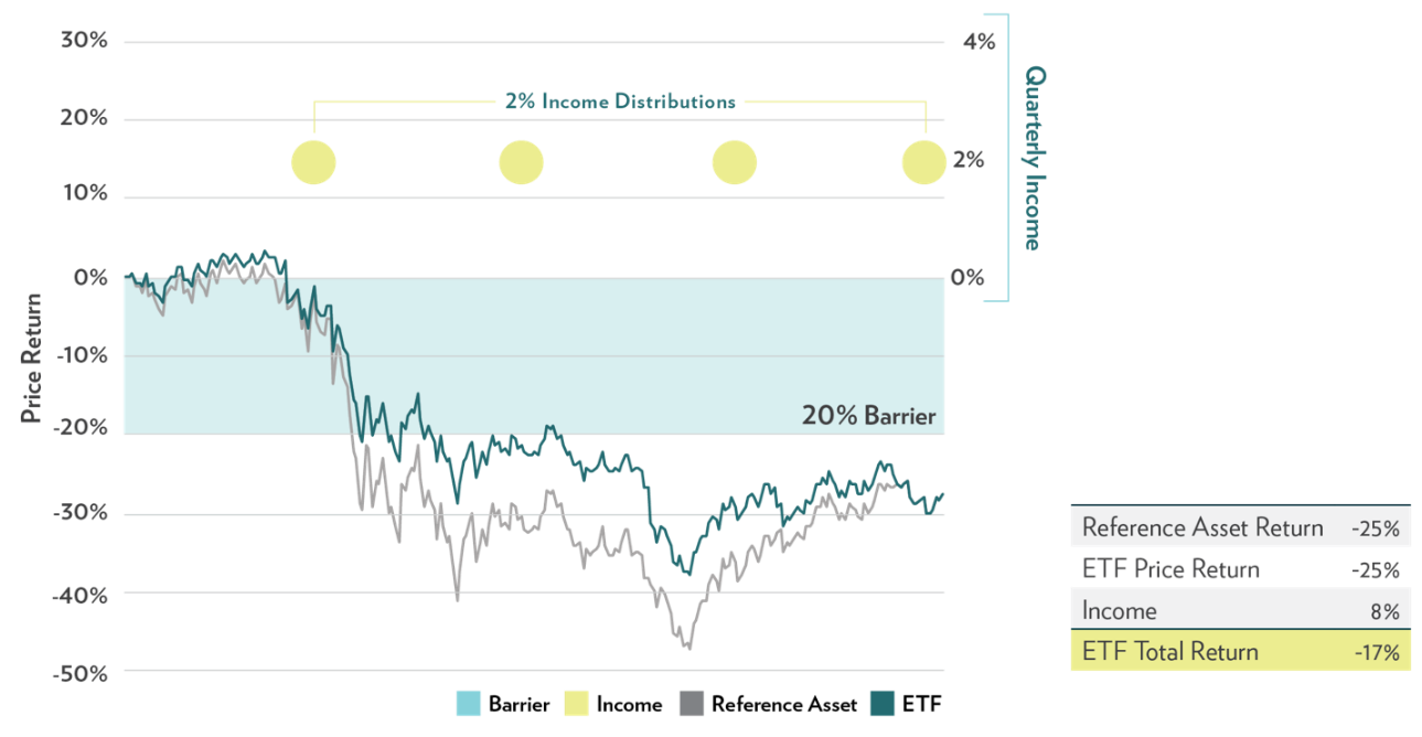 Income Investing Strategy